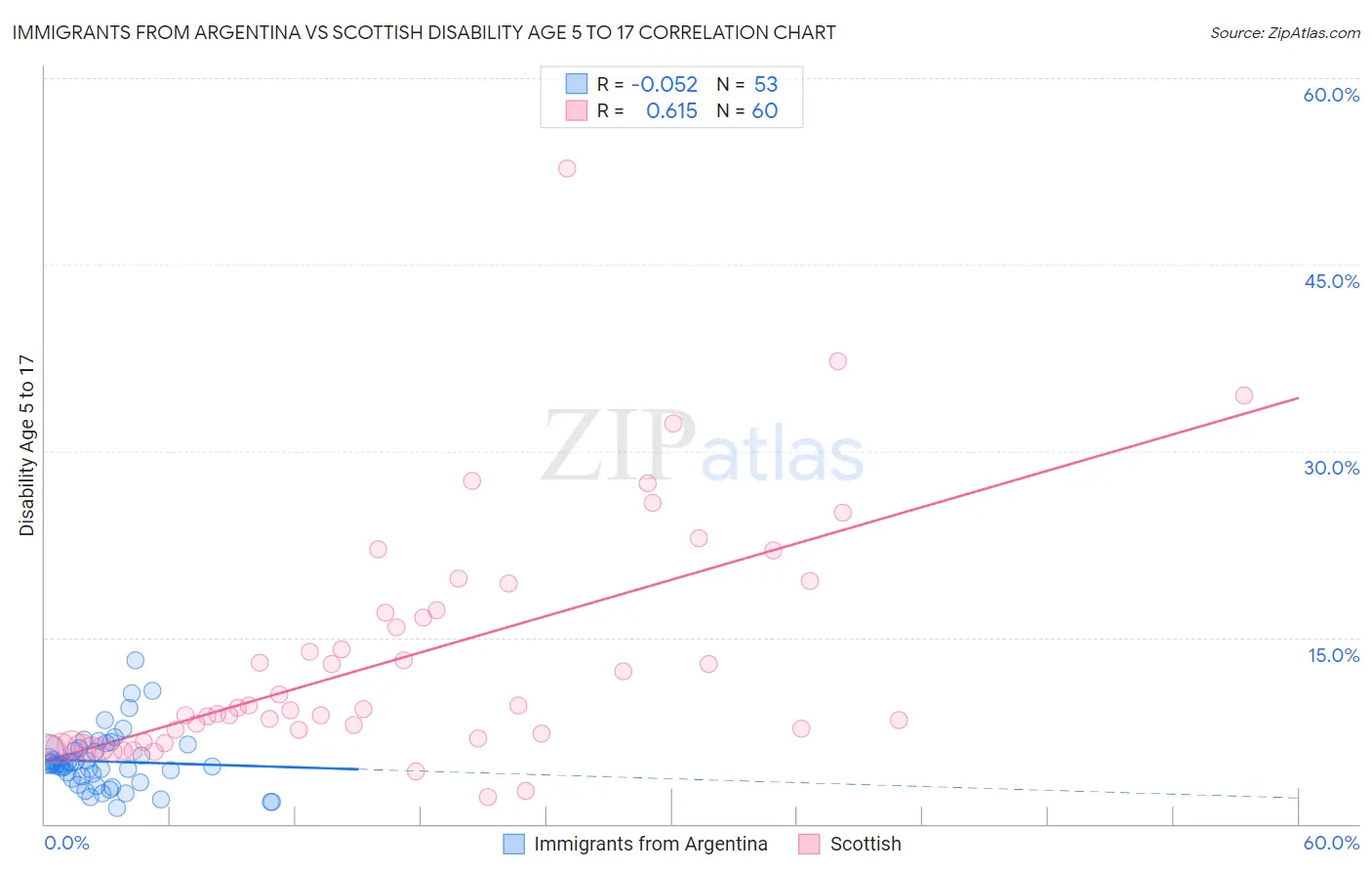 Immigrants from Argentina vs Scottish Disability Age 5 to 17