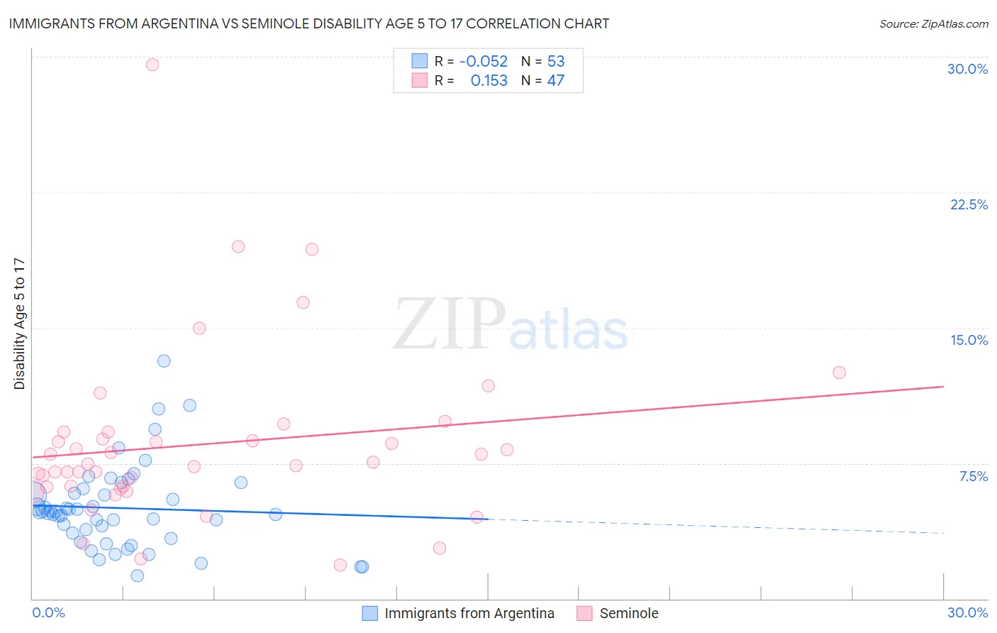 Immigrants from Argentina vs Seminole Disability Age 5 to 17