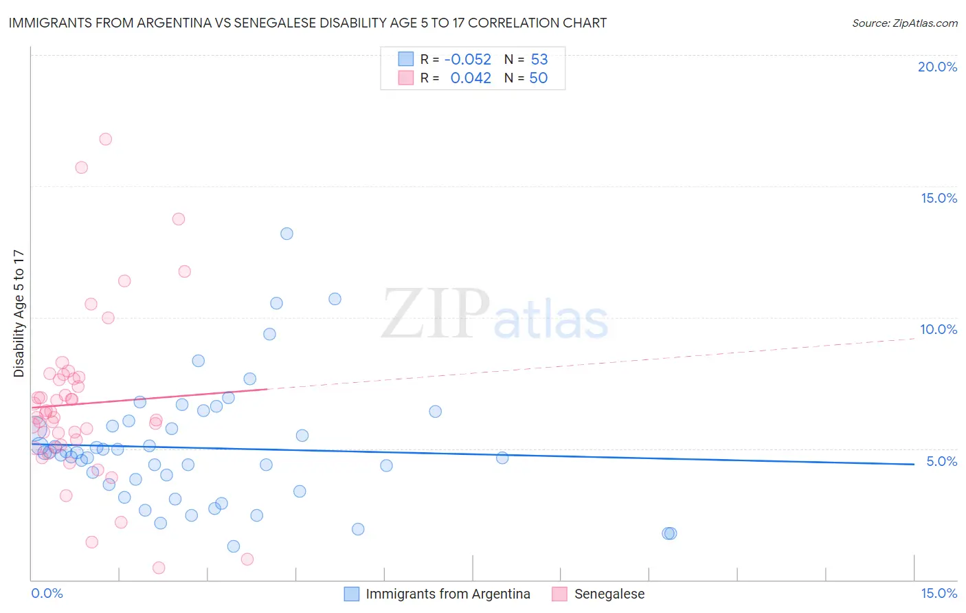 Immigrants from Argentina vs Senegalese Disability Age 5 to 17
