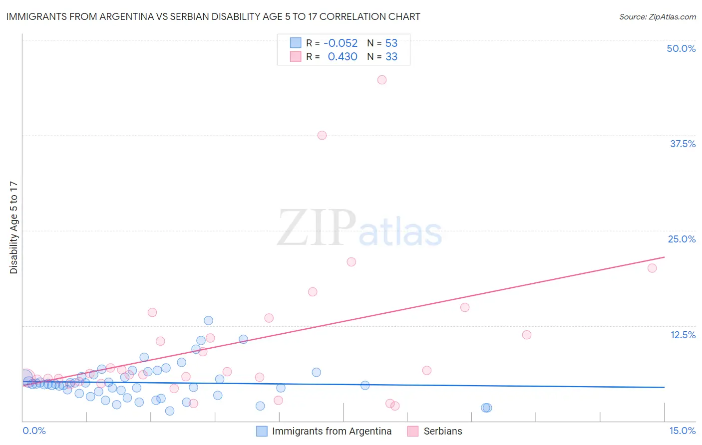 Immigrants from Argentina vs Serbian Disability Age 5 to 17