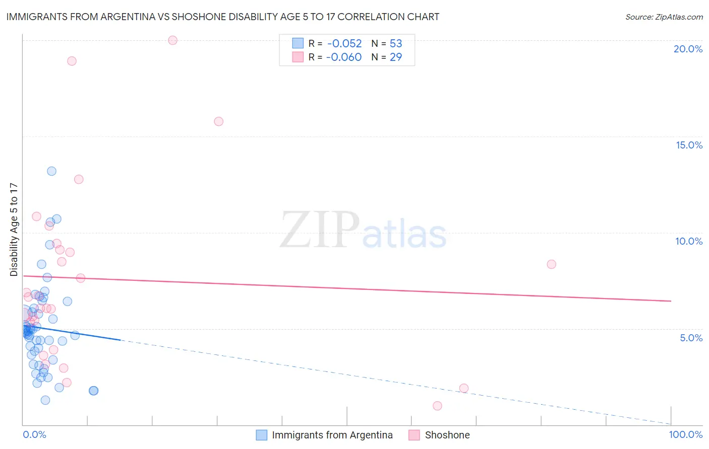 Immigrants from Argentina vs Shoshone Disability Age 5 to 17