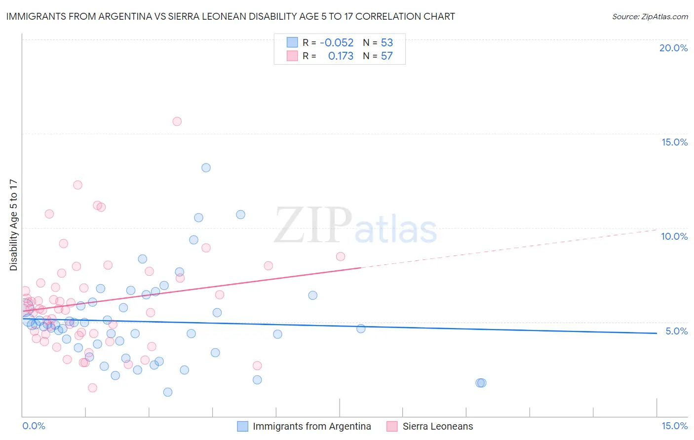 Immigrants from Argentina vs Sierra Leonean Disability Age 5 to 17