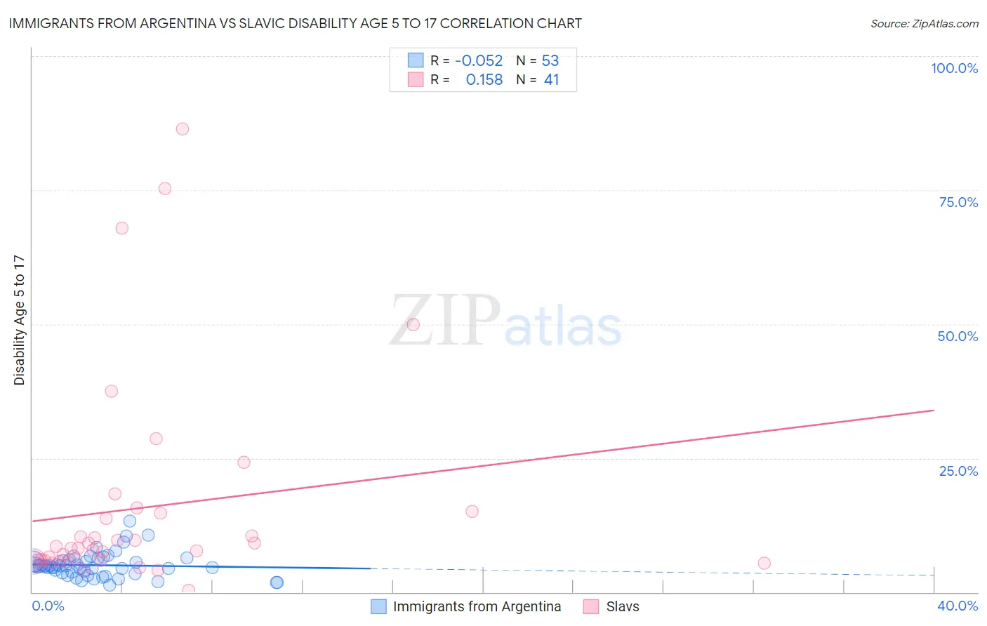 Immigrants from Argentina vs Slavic Disability Age 5 to 17