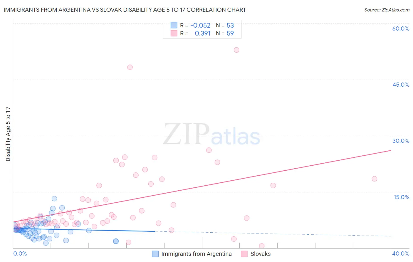 Immigrants from Argentina vs Slovak Disability Age 5 to 17