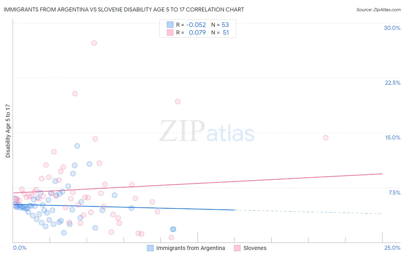 Immigrants from Argentina vs Slovene Disability Age 5 to 17