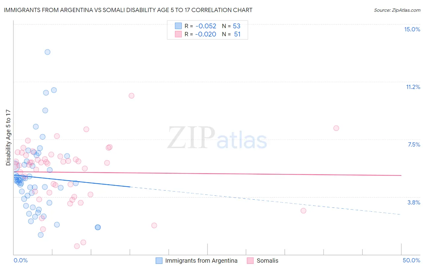 Immigrants from Argentina vs Somali Disability Age 5 to 17