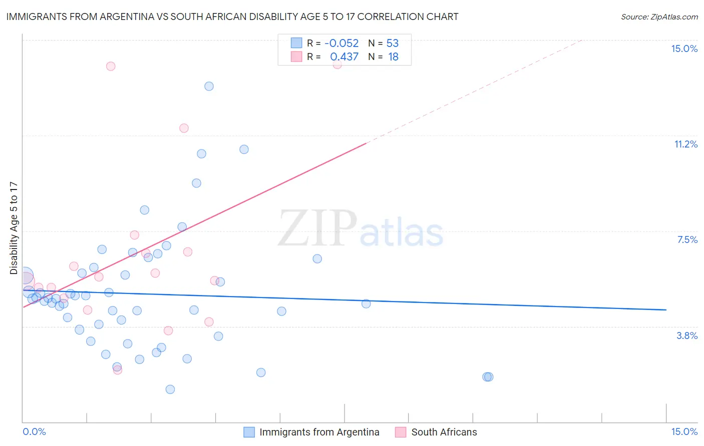 Immigrants from Argentina vs South African Disability Age 5 to 17