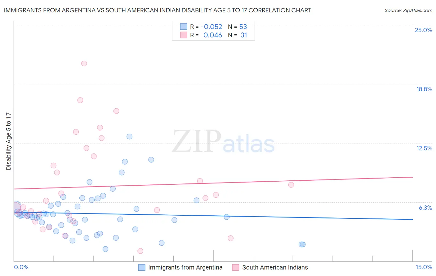 Immigrants from Argentina vs South American Indian Disability Age 5 to 17