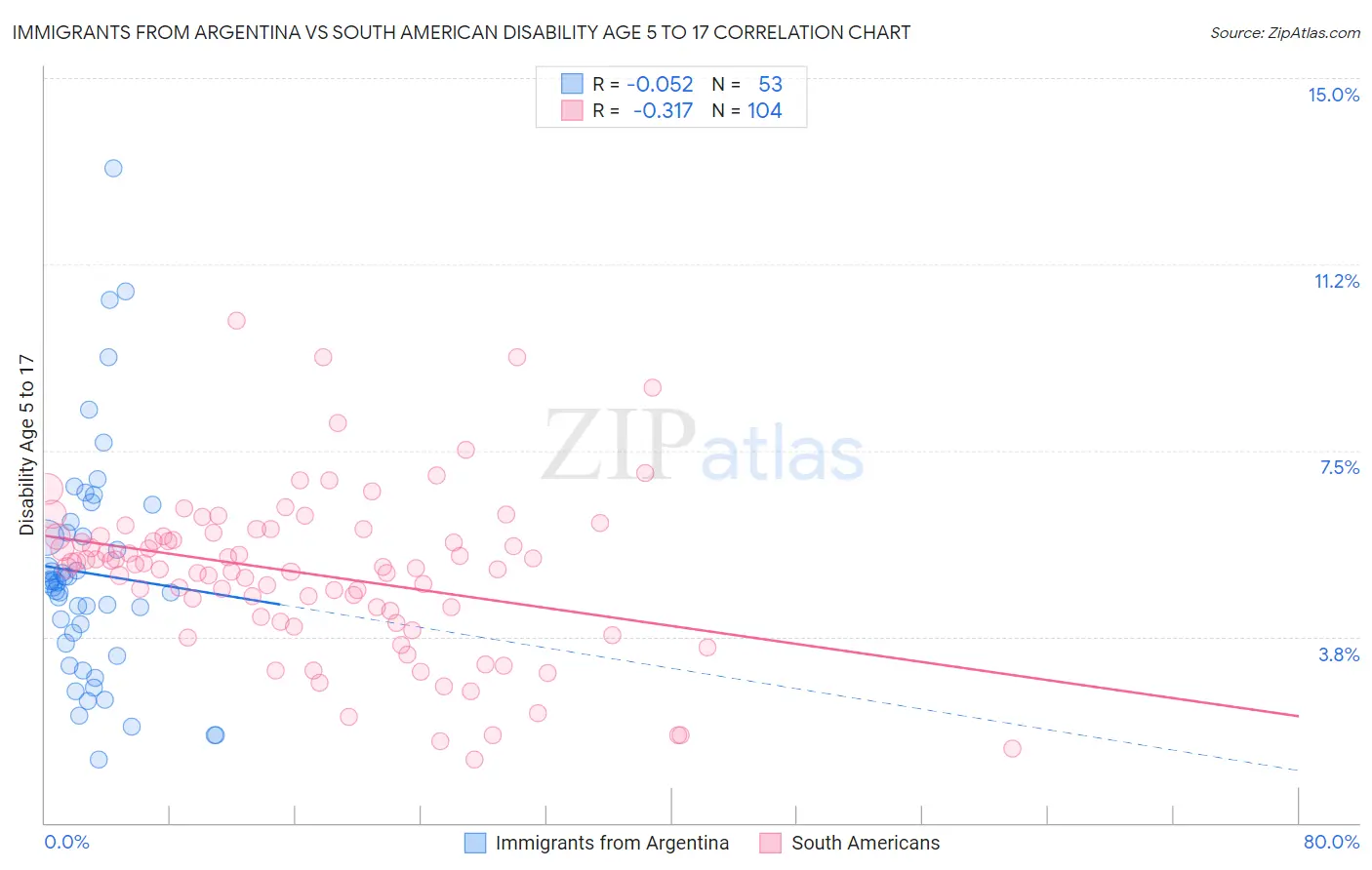 Immigrants from Argentina vs South American Disability Age 5 to 17