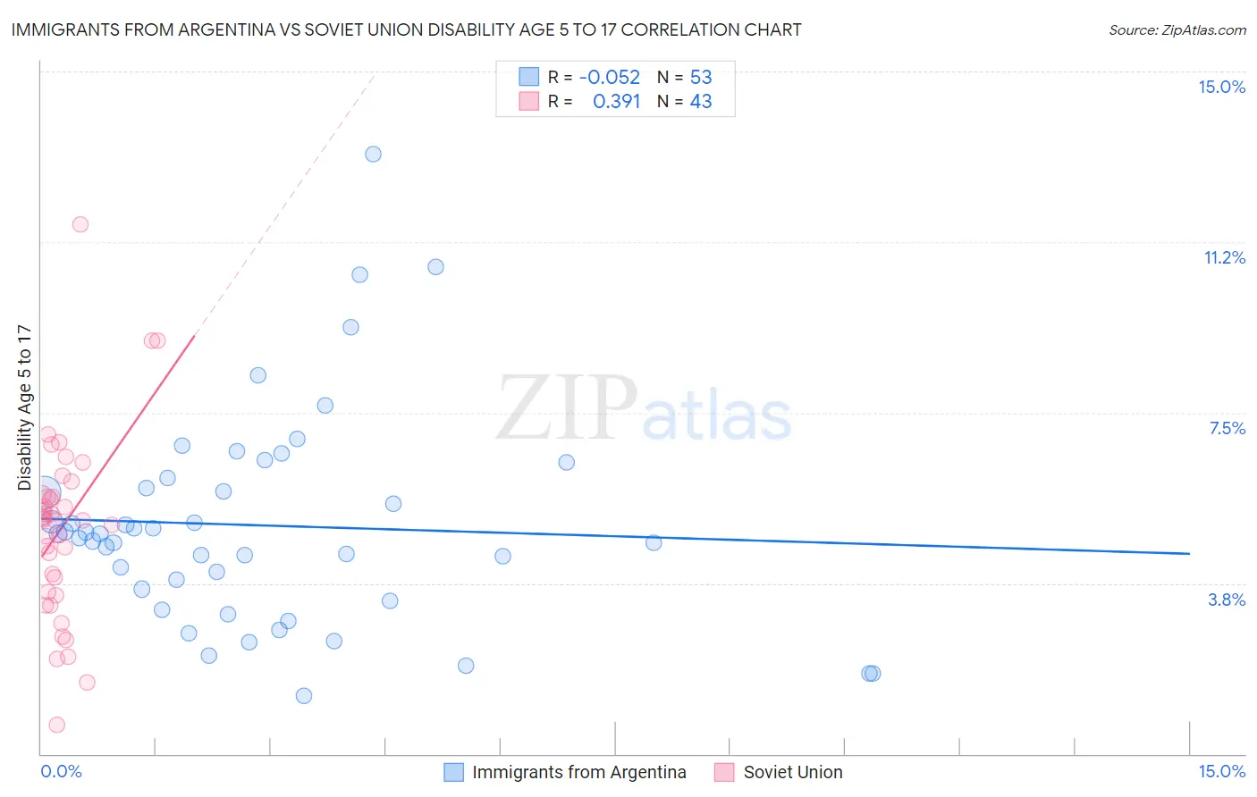 Immigrants from Argentina vs Soviet Union Disability Age 5 to 17