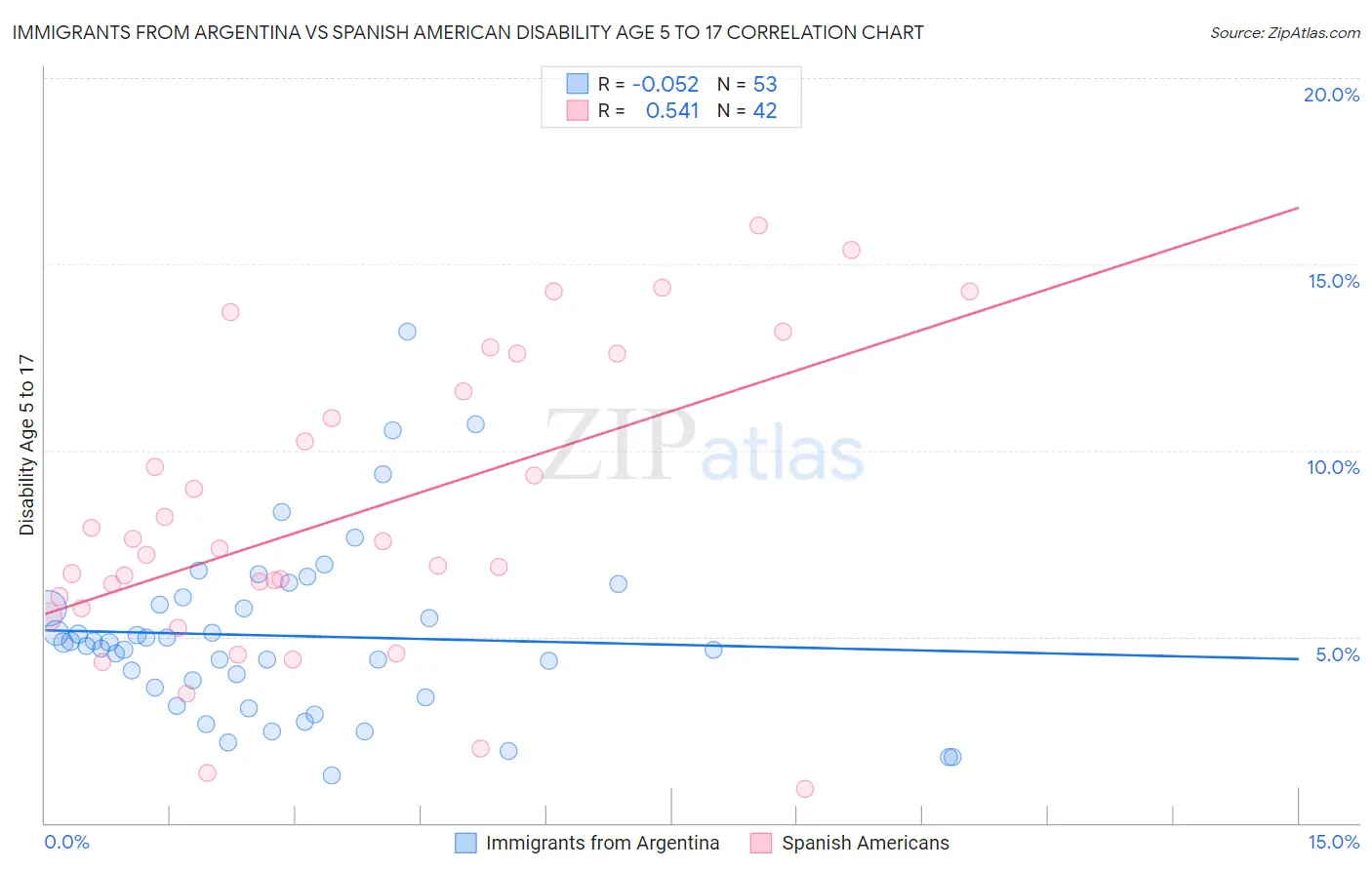 Immigrants from Argentina vs Spanish American Disability Age 5 to 17