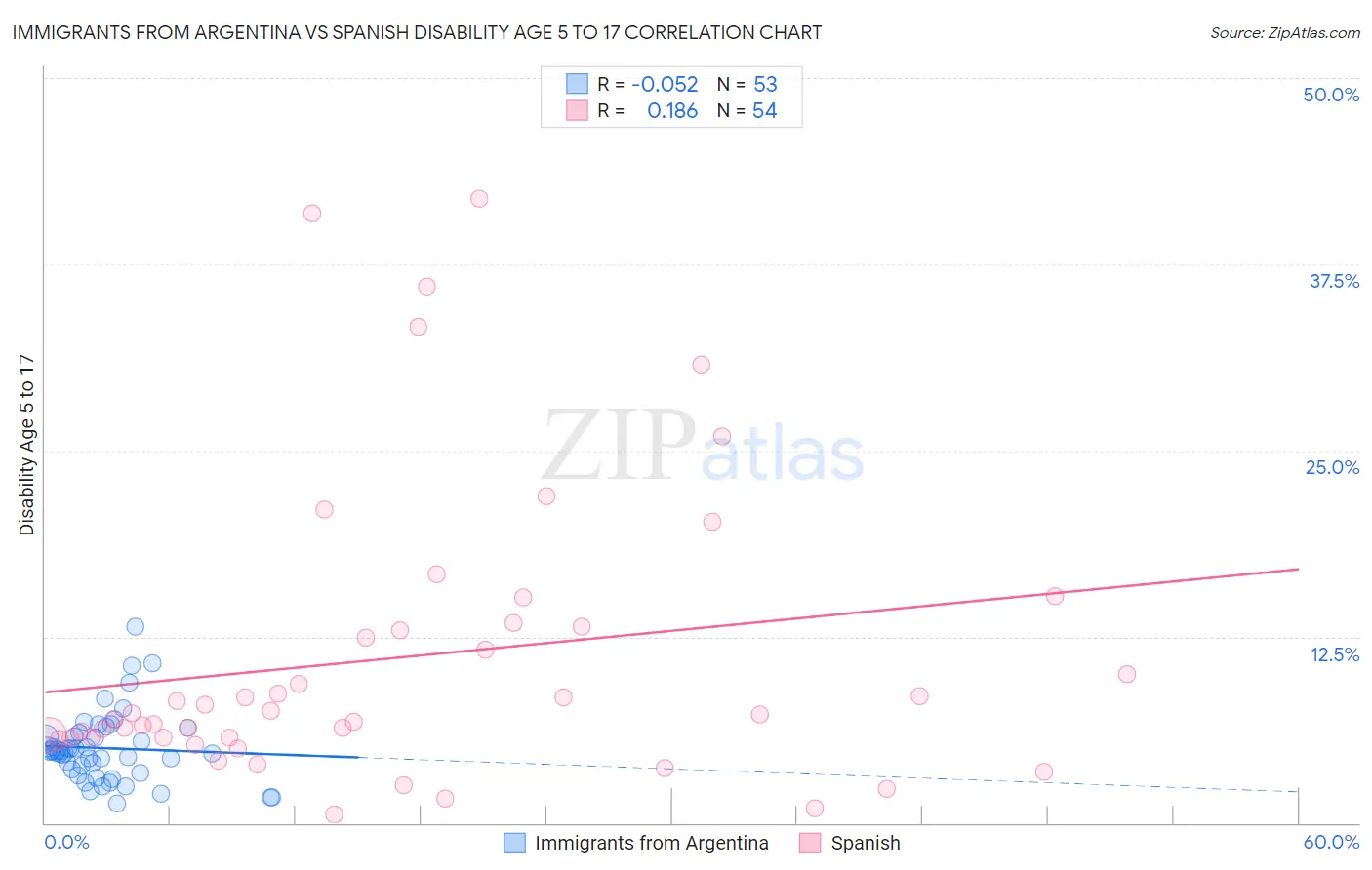 Immigrants from Argentina vs Spanish Disability Age 5 to 17