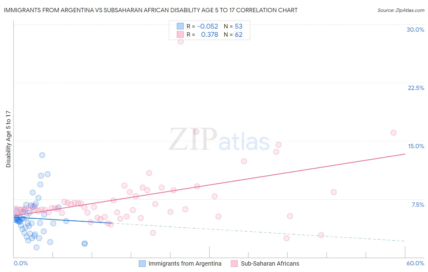 Immigrants from Argentina vs Subsaharan African Disability Age 5 to 17