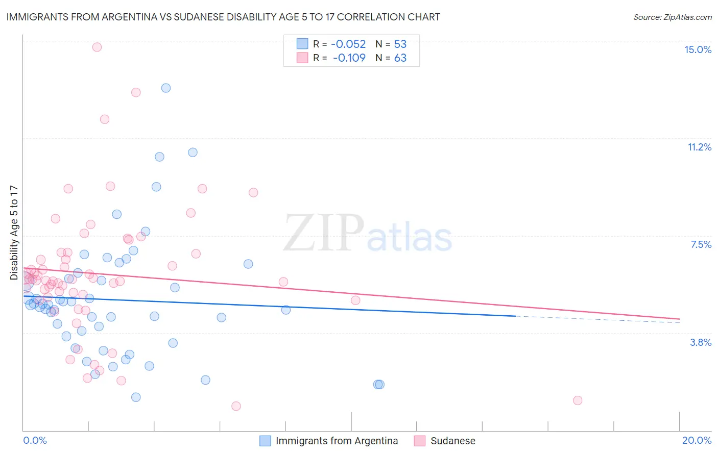 Immigrants from Argentina vs Sudanese Disability Age 5 to 17
