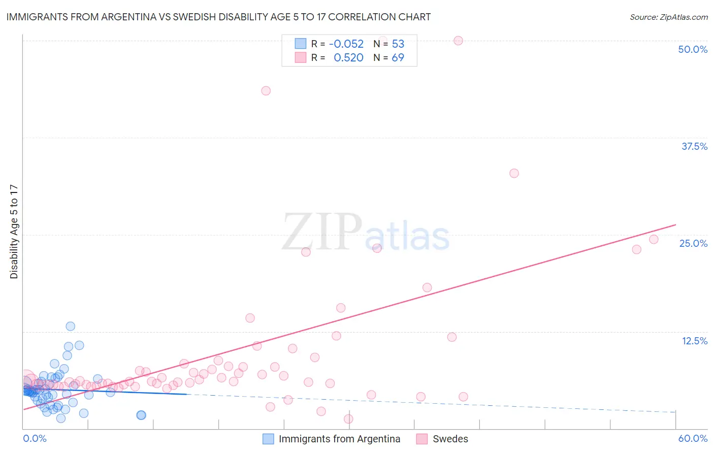 Immigrants from Argentina vs Swedish Disability Age 5 to 17