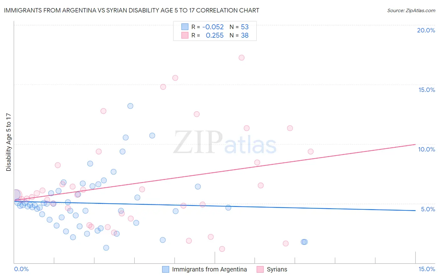 Immigrants from Argentina vs Syrian Disability Age 5 to 17