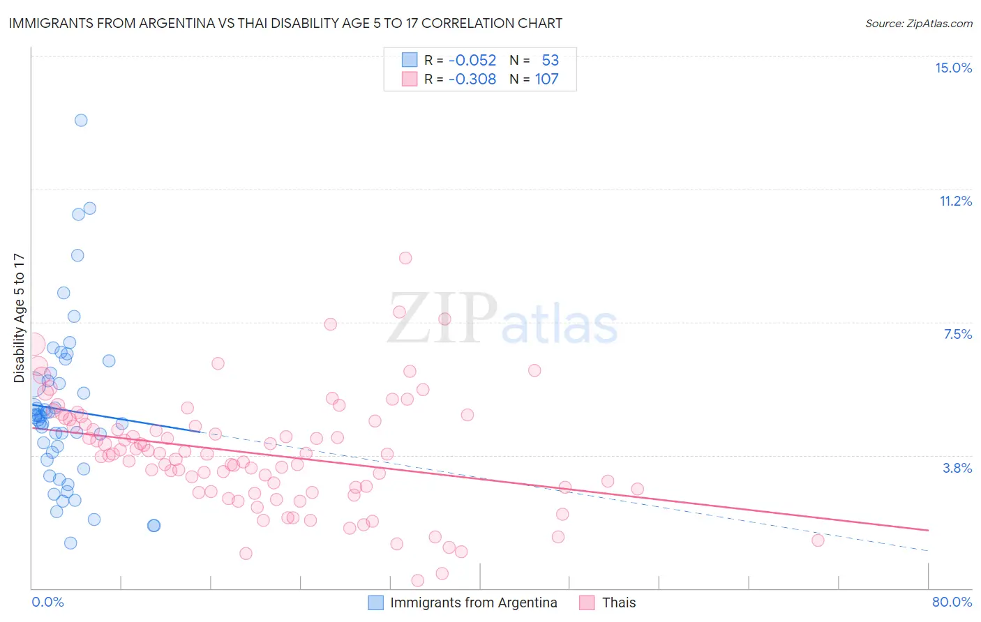 Immigrants from Argentina vs Thai Disability Age 5 to 17