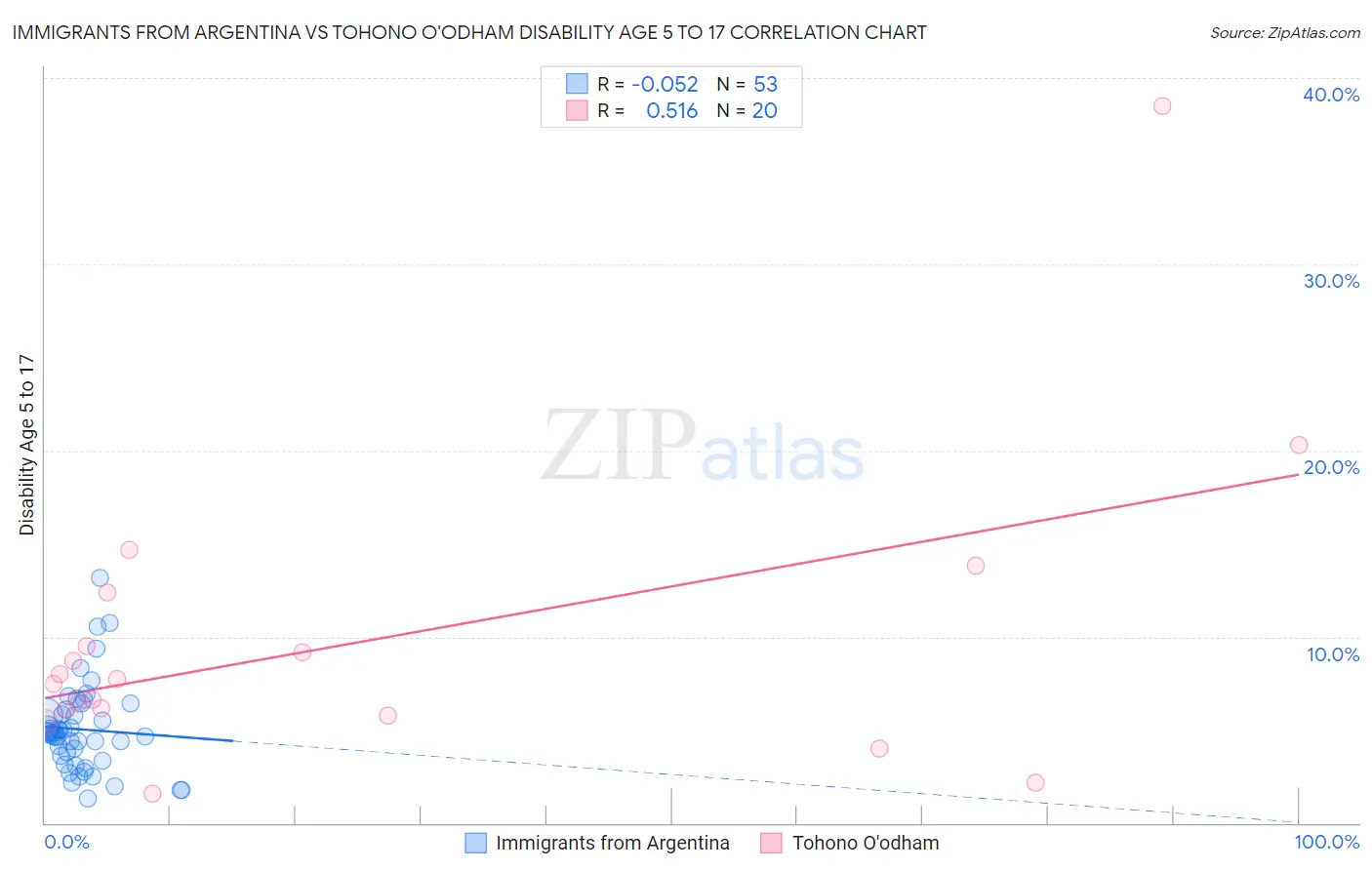 Immigrants from Argentina vs Tohono O'odham Disability Age 5 to 17