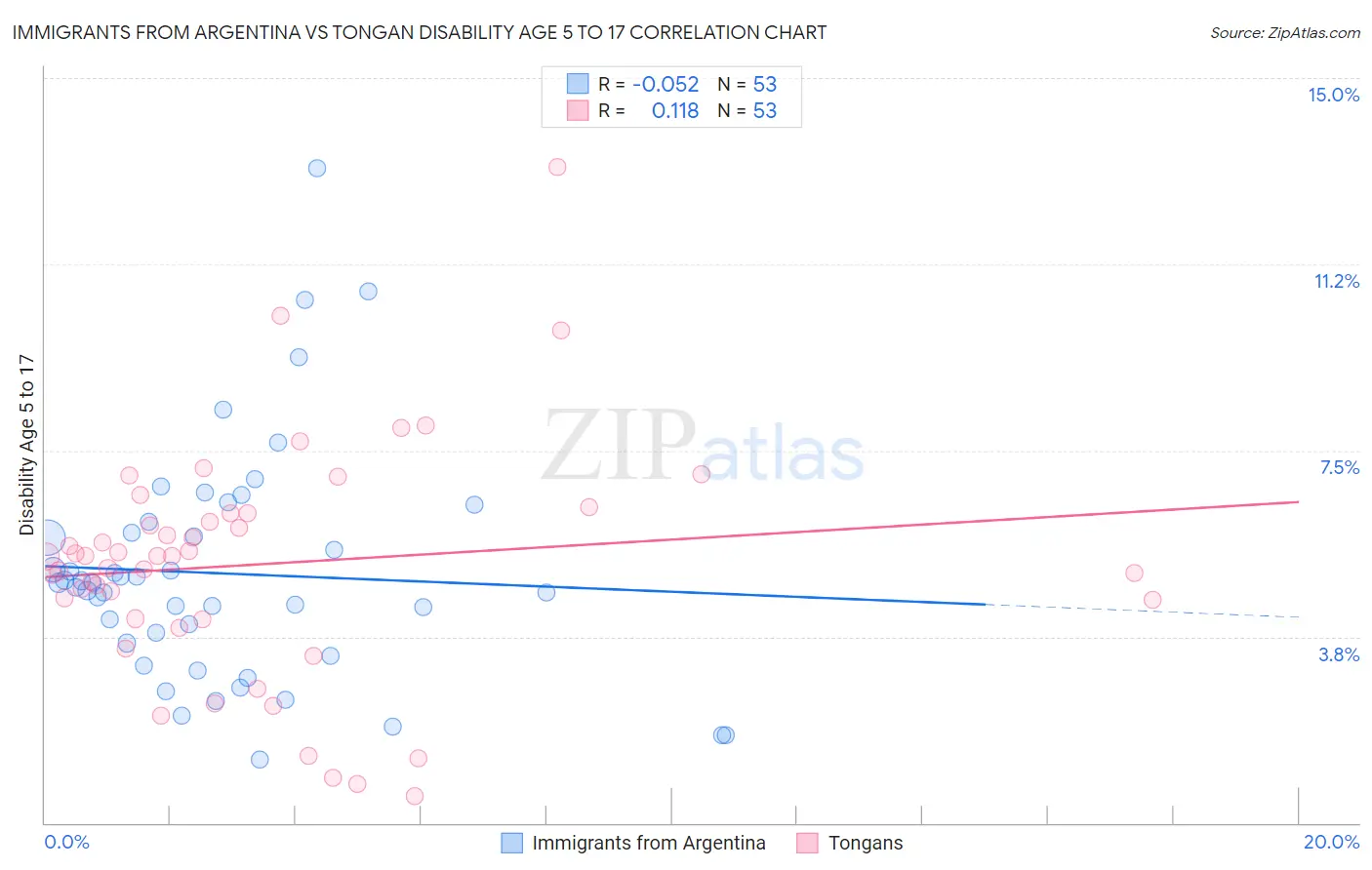 Immigrants from Argentina vs Tongan Disability Age 5 to 17