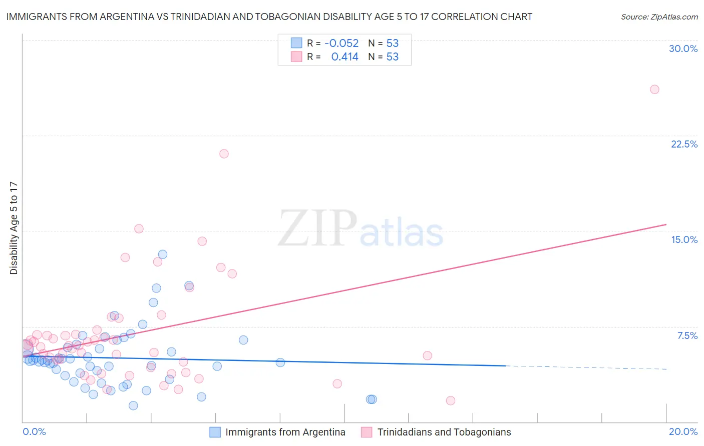 Immigrants from Argentina vs Trinidadian and Tobagonian Disability Age 5 to 17