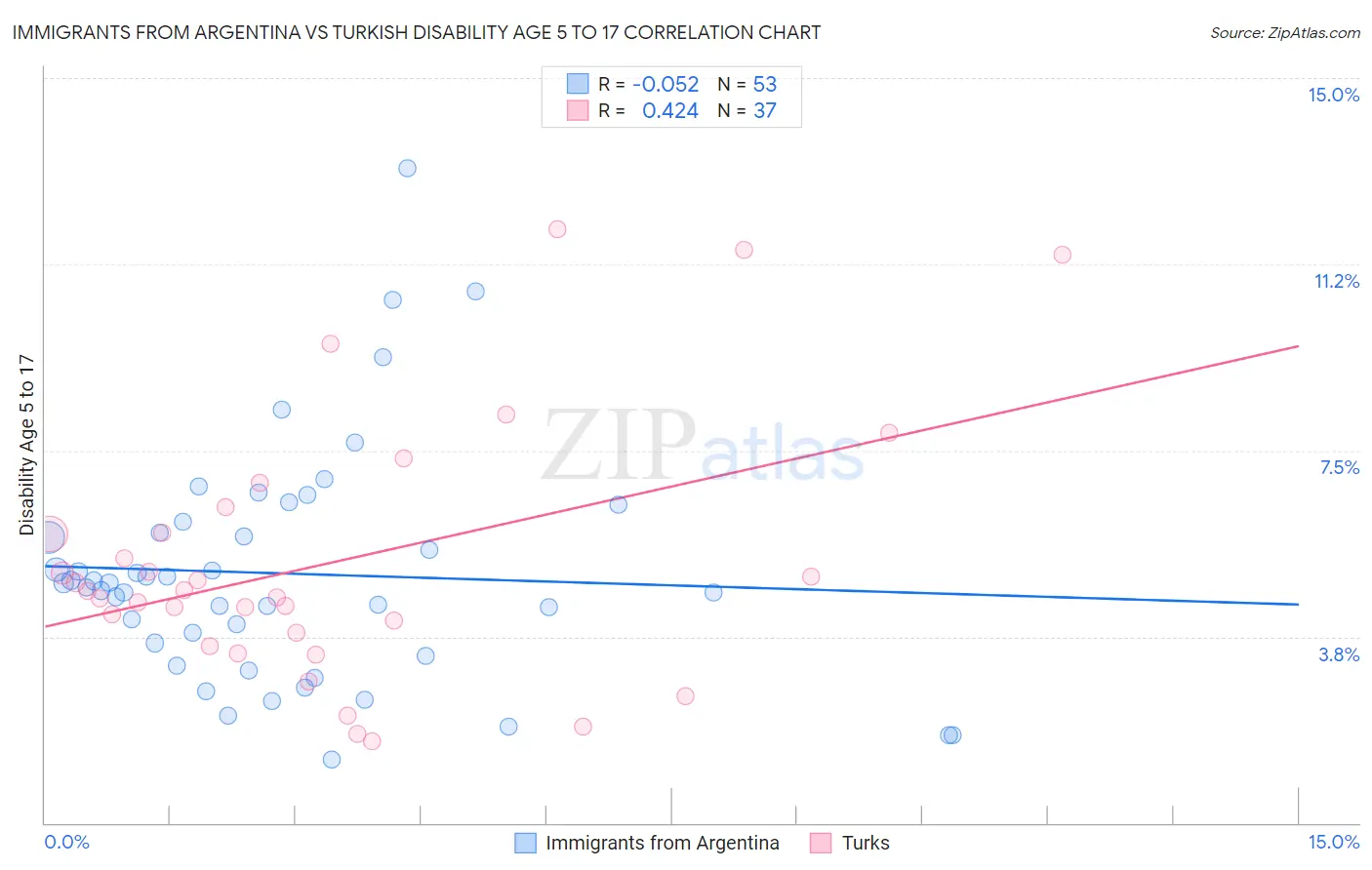 Immigrants from Argentina vs Turkish Disability Age 5 to 17