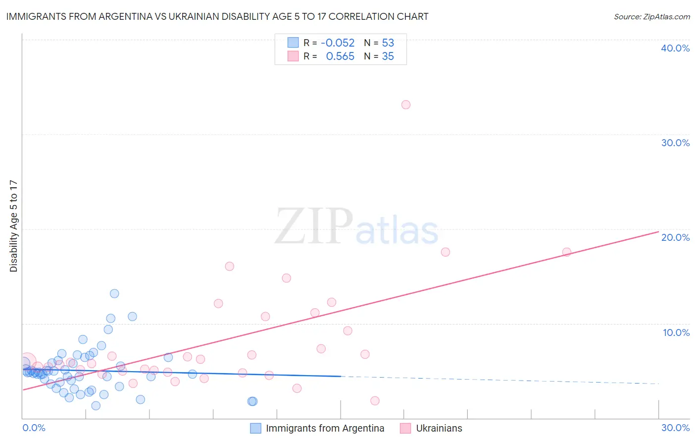 Immigrants from Argentina vs Ukrainian Disability Age 5 to 17