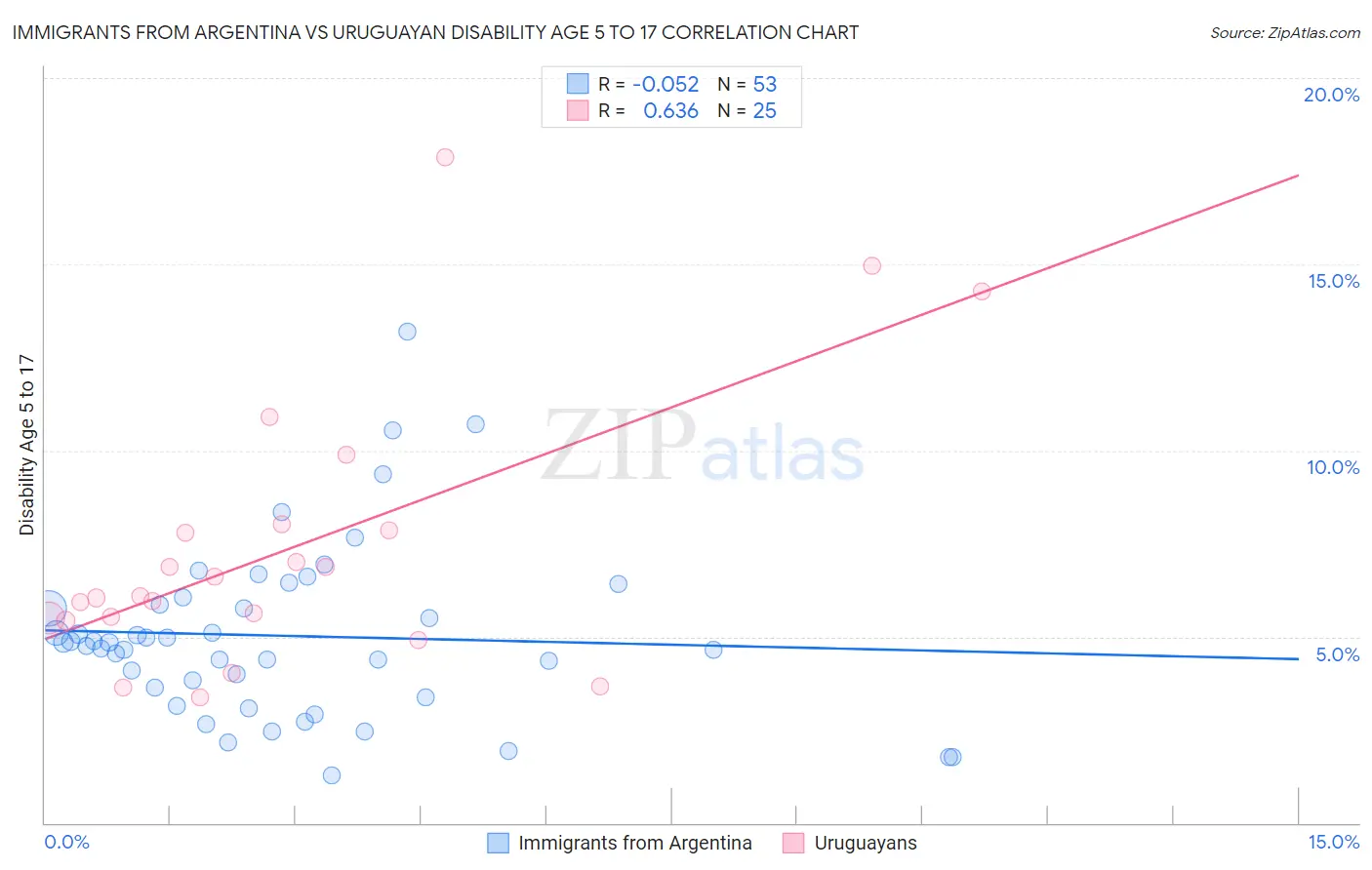 Immigrants from Argentina vs Uruguayan Disability Age 5 to 17