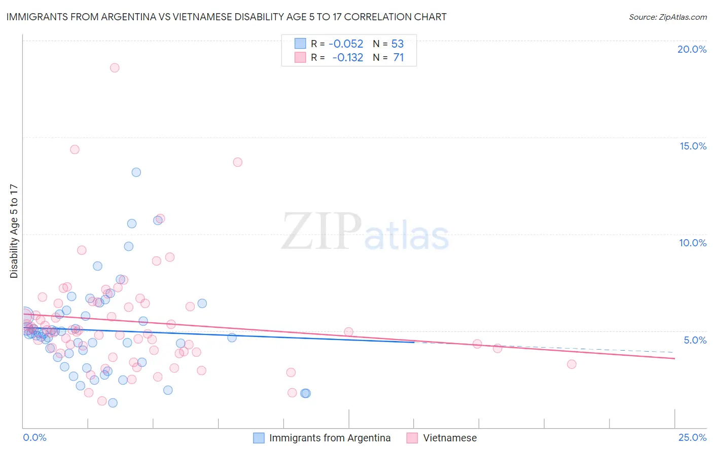 Immigrants from Argentina vs Vietnamese Disability Age 5 to 17