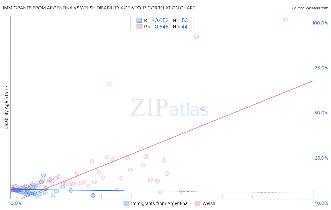 Immigrants from Argentina vs Welsh Disability Age 5 to 17