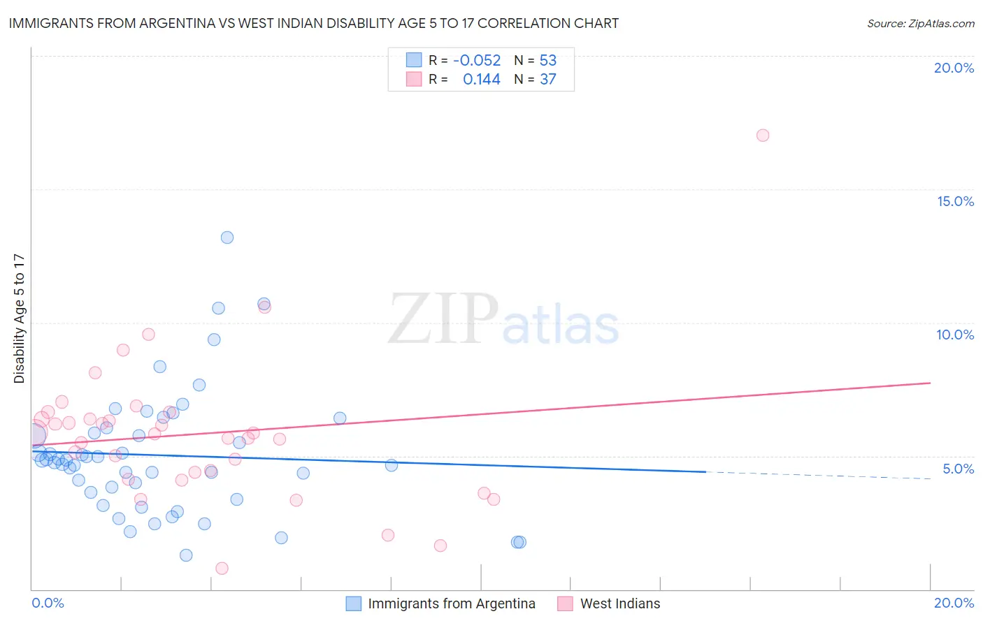 Immigrants from Argentina vs West Indian Disability Age 5 to 17