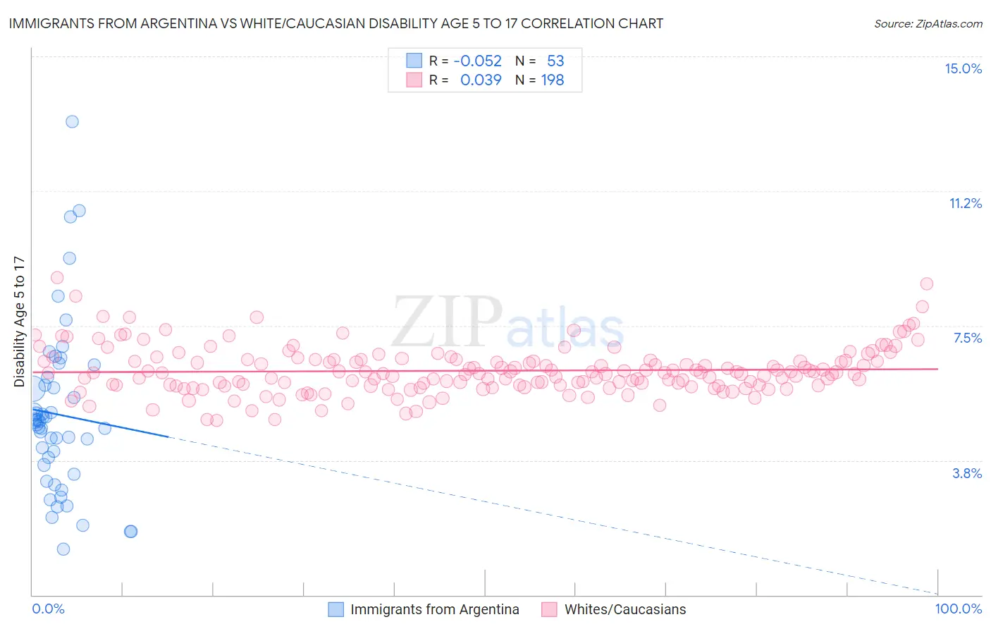 Immigrants from Argentina vs White/Caucasian Disability Age 5 to 17