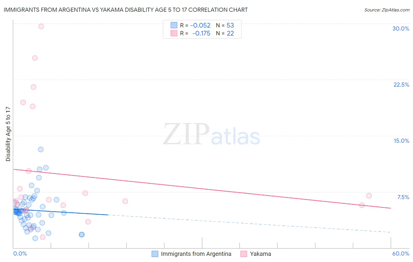 Immigrants from Argentina vs Yakama Disability Age 5 to 17