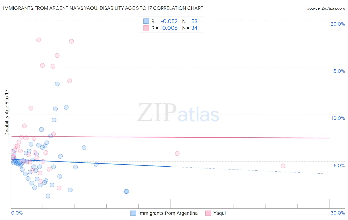 Immigrants from Argentina vs Yaqui Disability Age 5 to 17