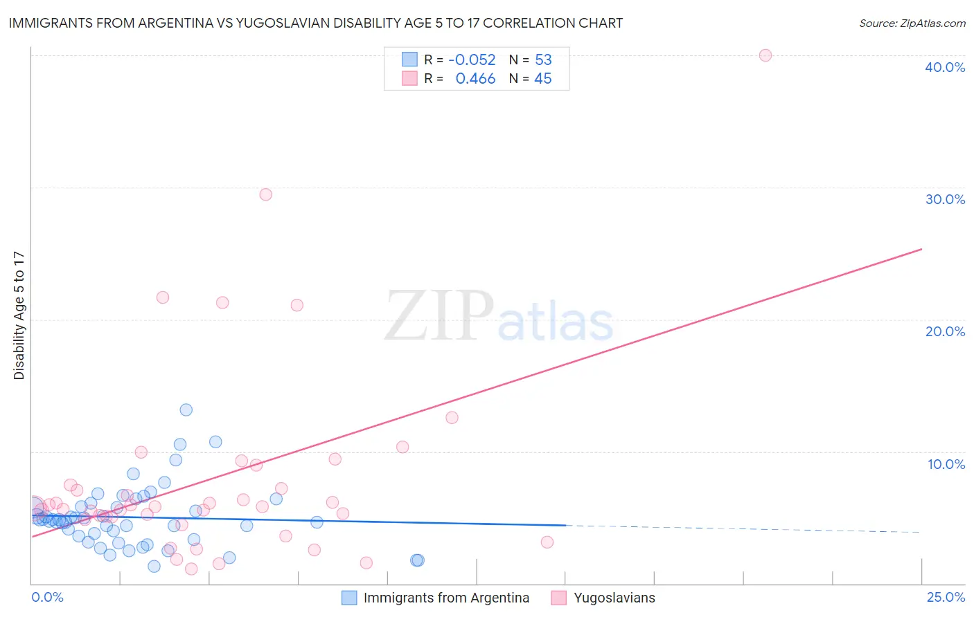 Immigrants from Argentina vs Yugoslavian Disability Age 5 to 17