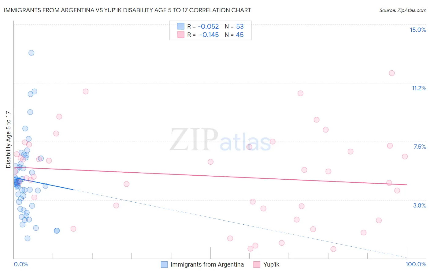 Immigrants from Argentina vs Yup'ik Disability Age 5 to 17
