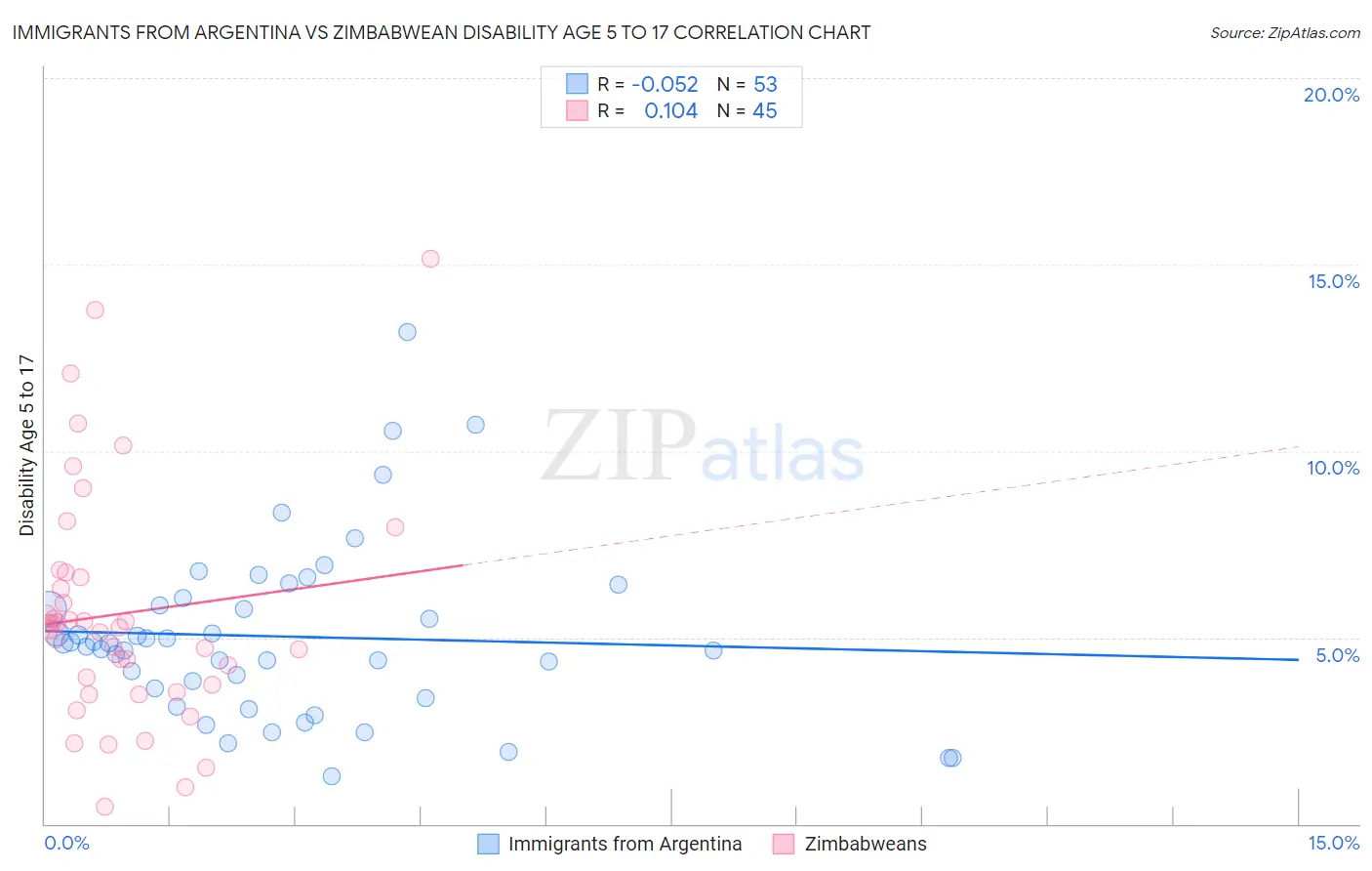 Immigrants from Argentina vs Zimbabwean Disability Age 5 to 17