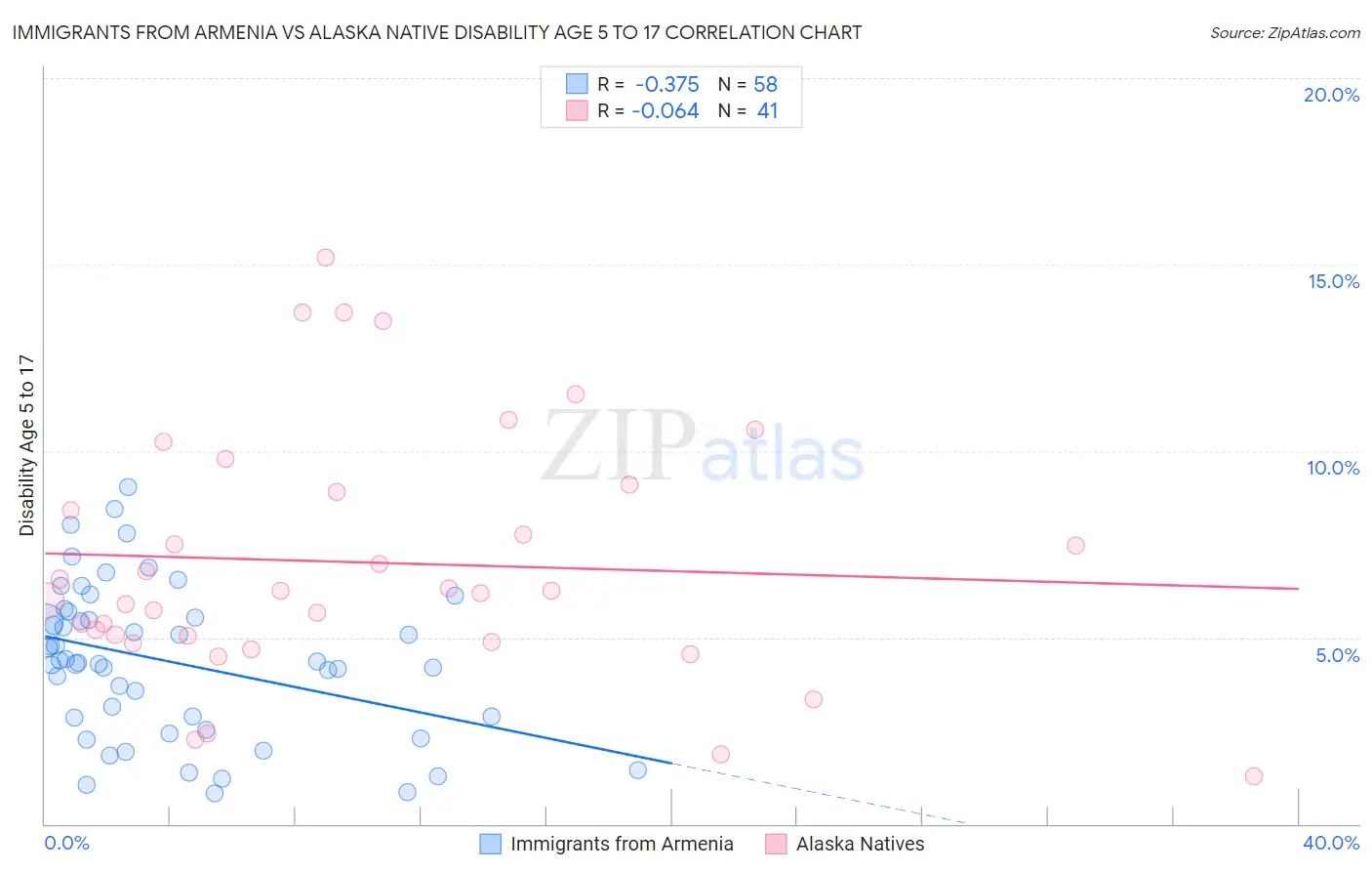 Immigrants from Armenia vs Alaska Native Disability Age 5 to 17