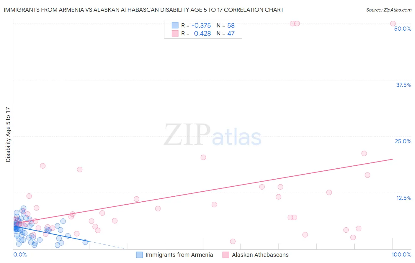 Immigrants from Armenia vs Alaskan Athabascan Disability Age 5 to 17