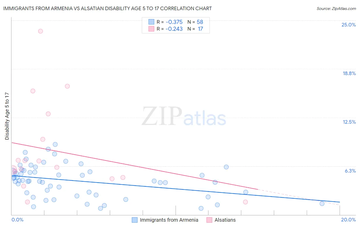 Immigrants from Armenia vs Alsatian Disability Age 5 to 17