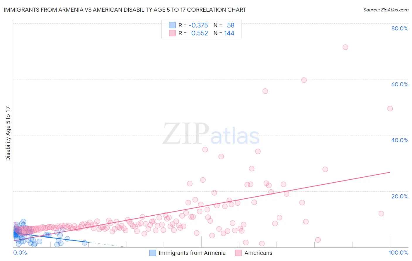 Immigrants from Armenia vs American Disability Age 5 to 17