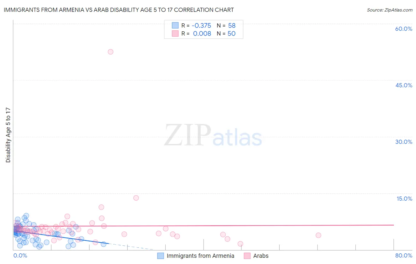 Immigrants from Armenia vs Arab Disability Age 5 to 17