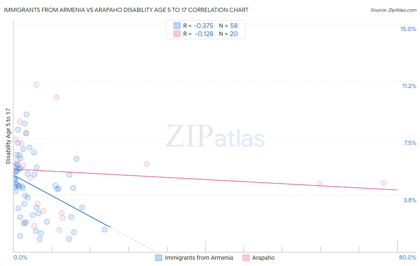 Immigrants from Armenia vs Arapaho Disability Age 5 to 17