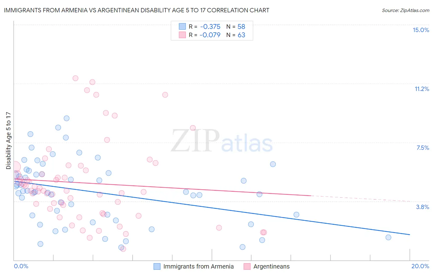 Immigrants from Armenia vs Argentinean Disability Age 5 to 17