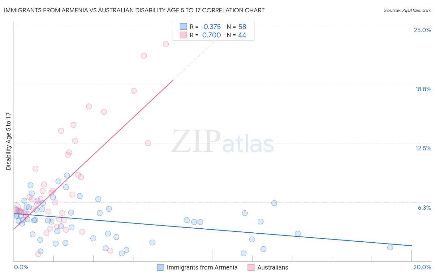 Immigrants from Armenia vs Australian Disability Age 5 to 17
