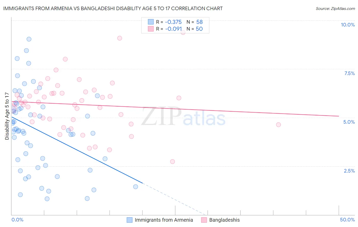 Immigrants from Armenia vs Bangladeshi Disability Age 5 to 17