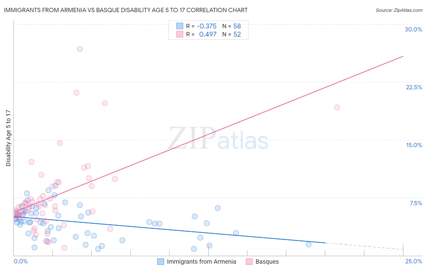 Immigrants from Armenia vs Basque Disability Age 5 to 17