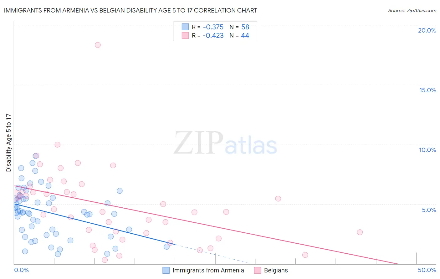 Immigrants from Armenia vs Belgian Disability Age 5 to 17