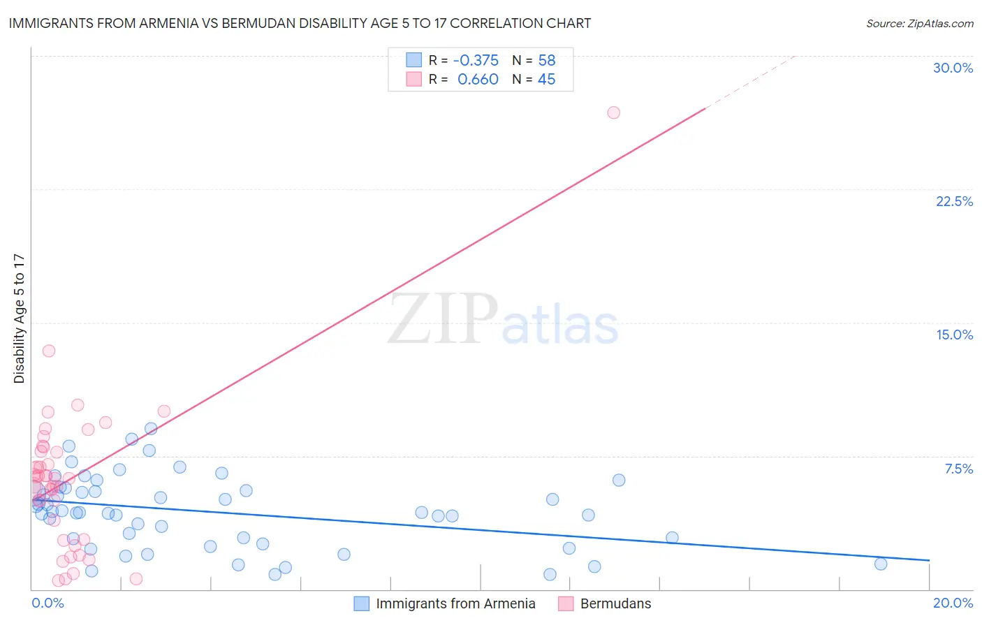 Immigrants from Armenia vs Bermudan Disability Age 5 to 17