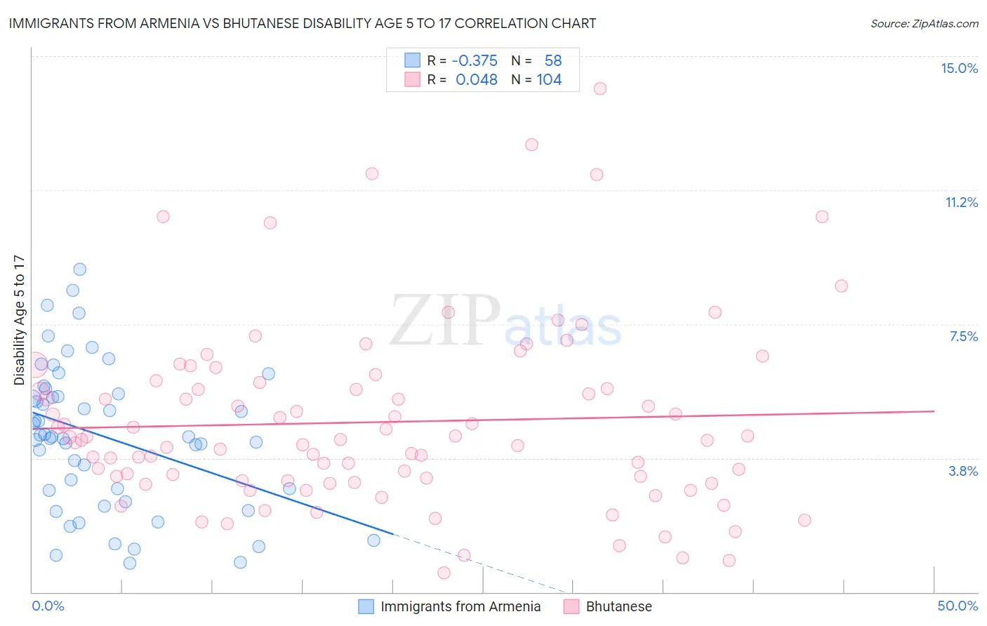 Immigrants from Armenia vs Bhutanese Disability Age 5 to 17