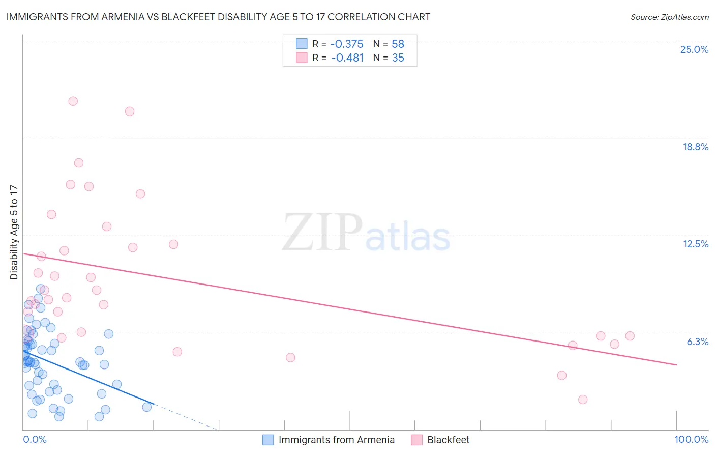 Immigrants from Armenia vs Blackfeet Disability Age 5 to 17